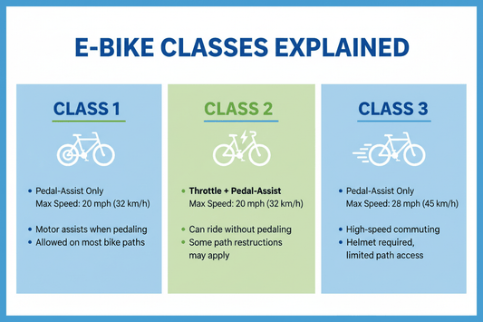Each eBike Class Explained - a poster in light blue, light green, and white color, with the bike illustrations and basic information about each class