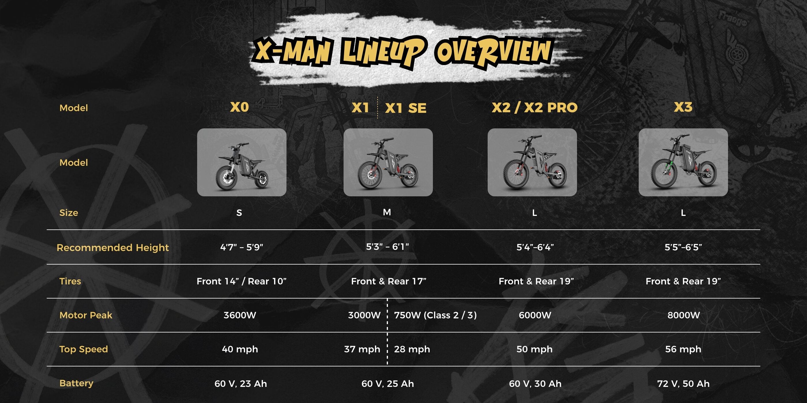 Freego X-MAN electric bike lineup comparison featuring the X0, X1, X1 SE, X2, X2 Pro, and X3 models with size, rider height, tire, motor, speed, and battery specifications.