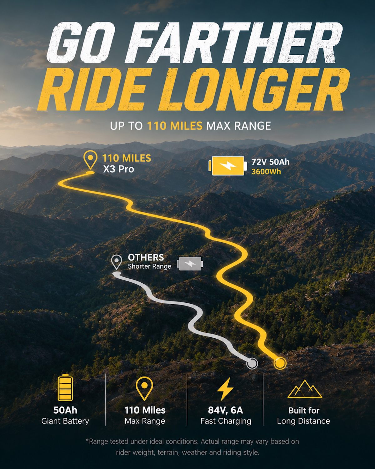 Freego X3 Pro electric dirt bike with up to 110 miles of range, featuring a 72V 50Ah battery and long-range comparison graphic.